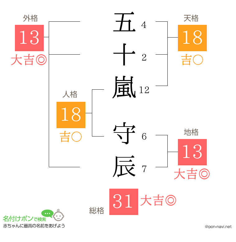 五十嵐 守辰さんの姓名判断結果