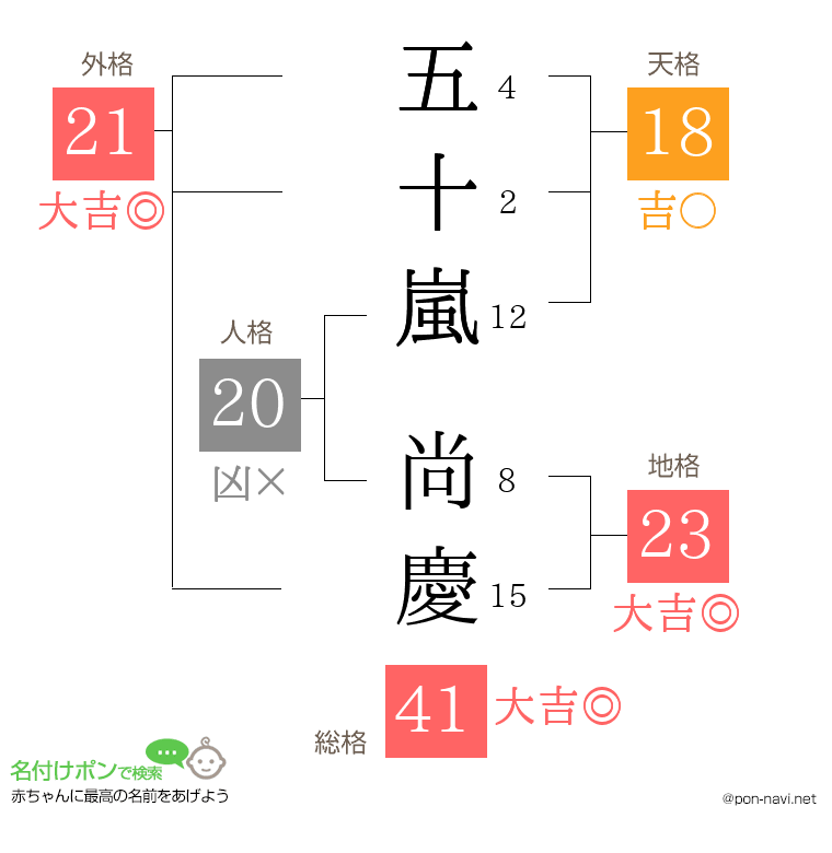 五十嵐 尚慶さんの姓名判断結果