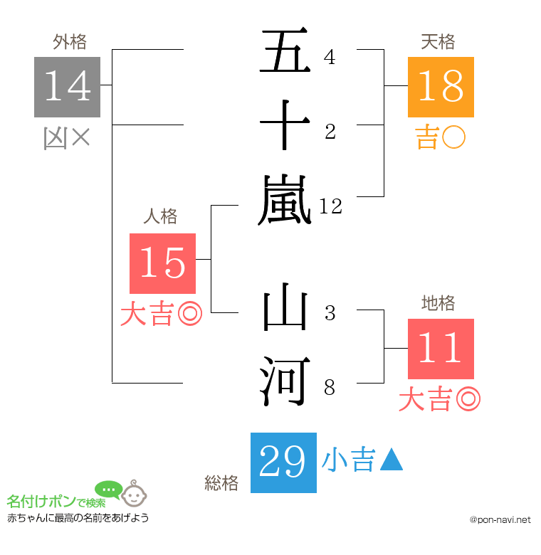 五十嵐 山河さんの姓名判断結果