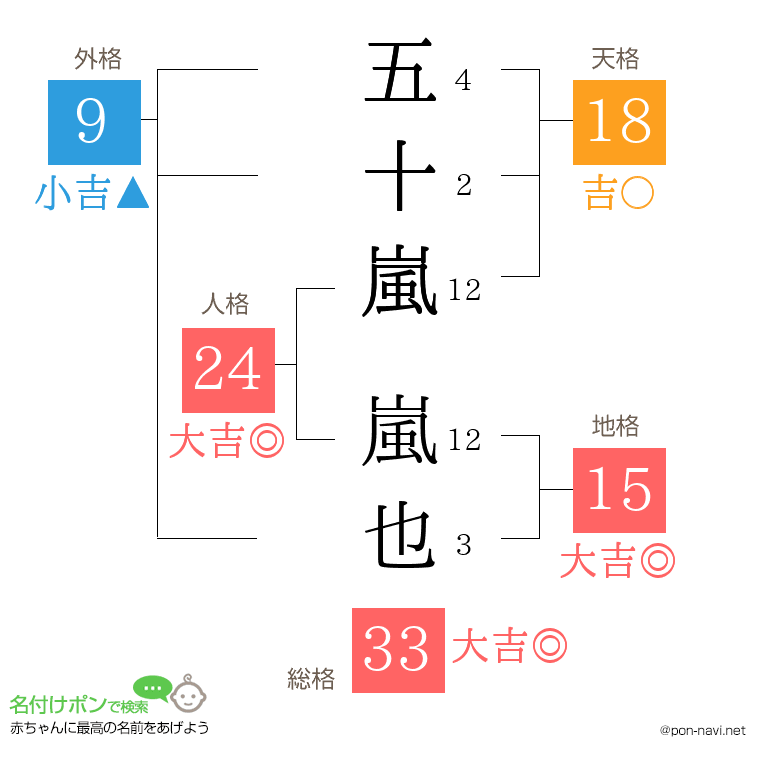 五十嵐 嵐也さんの姓名判断結果