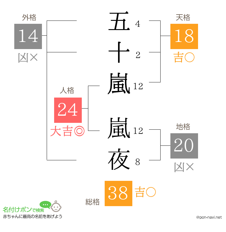 五十嵐 嵐夜さんの姓名判断結果