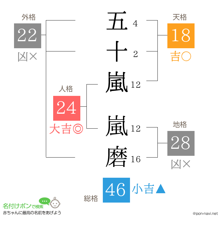 五十嵐 嵐磨さんの姓名判断結果