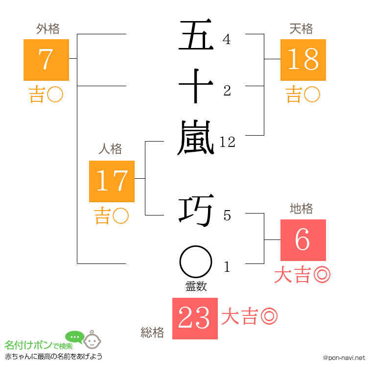 五十嵐 巧さんの姓名判断結果