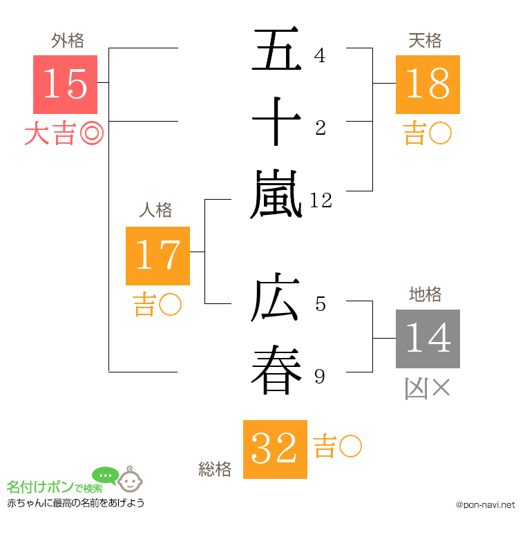 五十嵐 広春さんの姓名判断結果