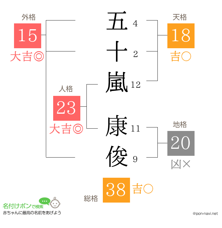 五十嵐 康俊さんの姓名判断結果