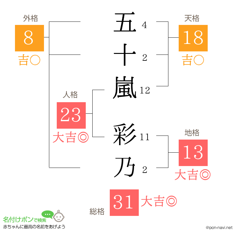 五十嵐 彩乃さんの姓名判断結果