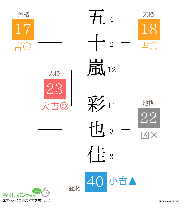 五十嵐 彩也佳さんの姓名判断結果