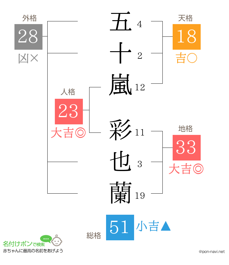 五十嵐 彩也蘭さんの姓名判断結果