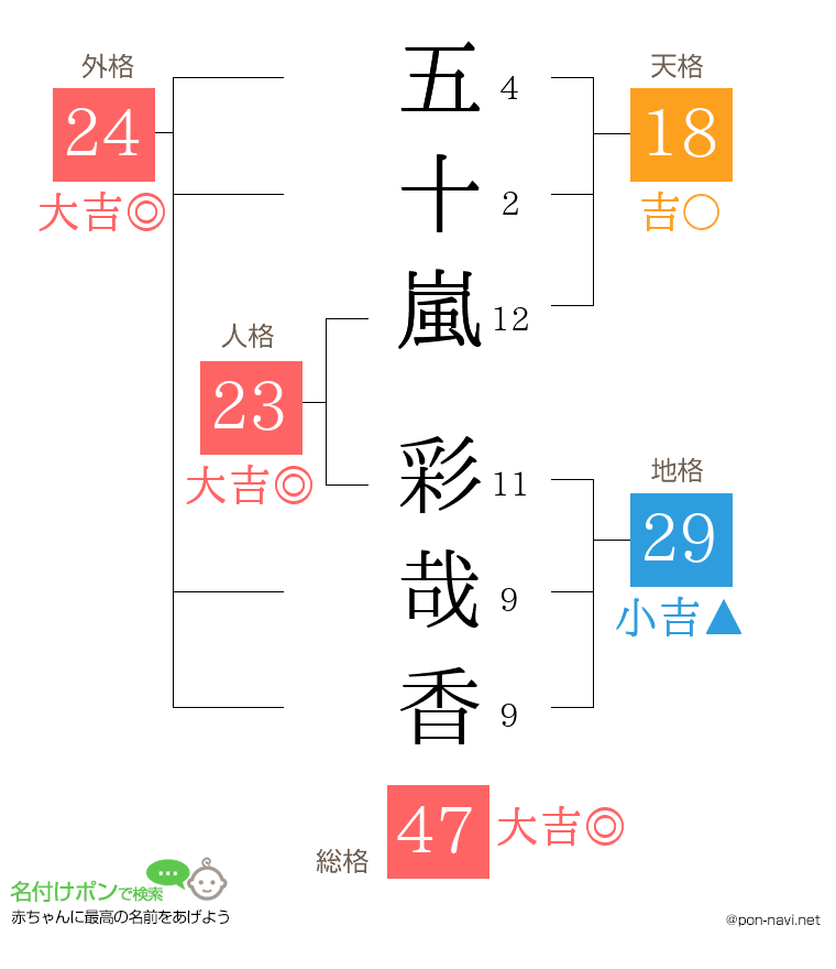 五十嵐 彩哉香さんの姓名判断結果