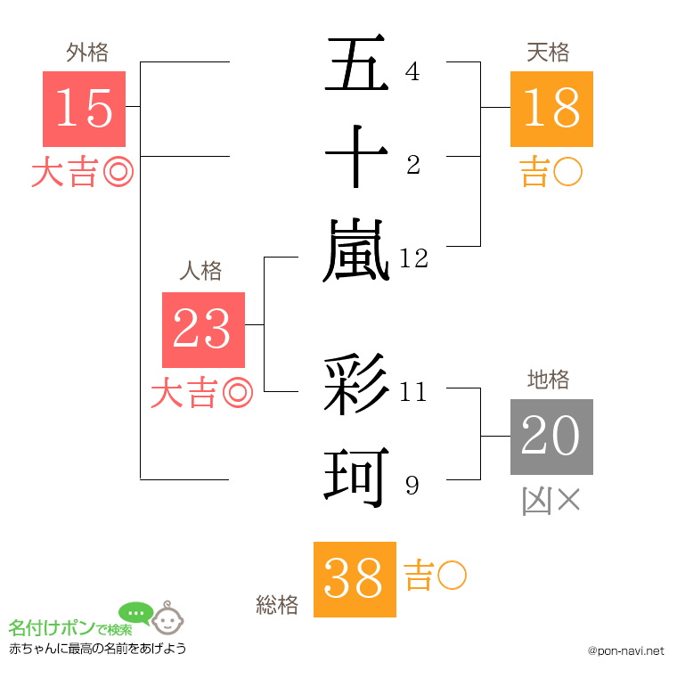 五十嵐 彩珂さんの姓名判断結果