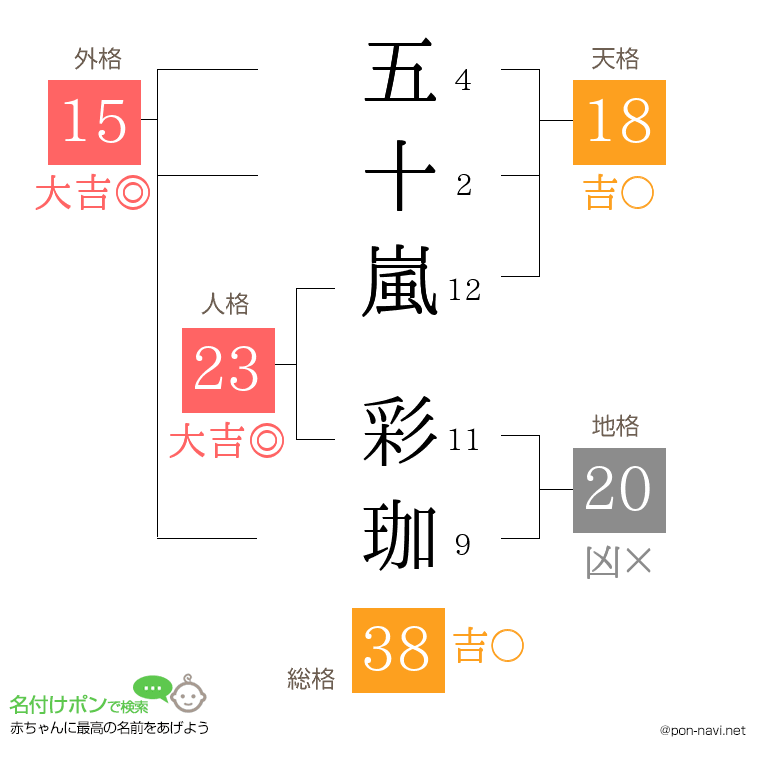 五十嵐 彩珈さんの姓名判断結果
