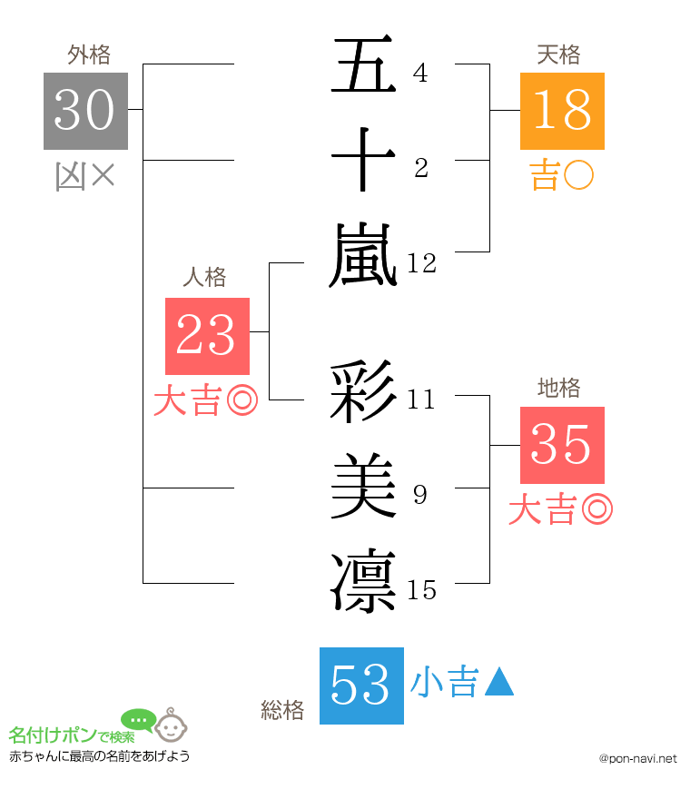 五十嵐 彩美凛さんの姓名判断結果