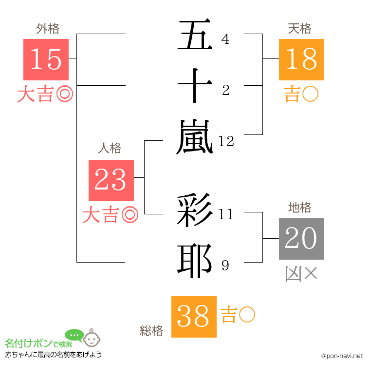 五十嵐 彩耶さんの姓名判断結果