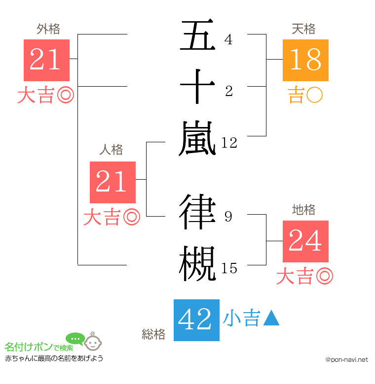 五十嵐 律槻さんの姓名判断結果