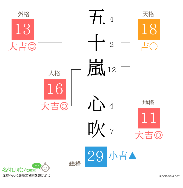 五十嵐 心吹さんの姓名判断結果