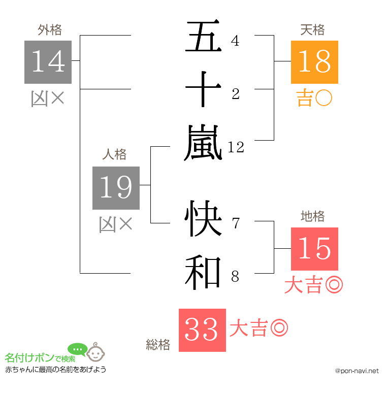 五十嵐 快和さんの姓名判断結果