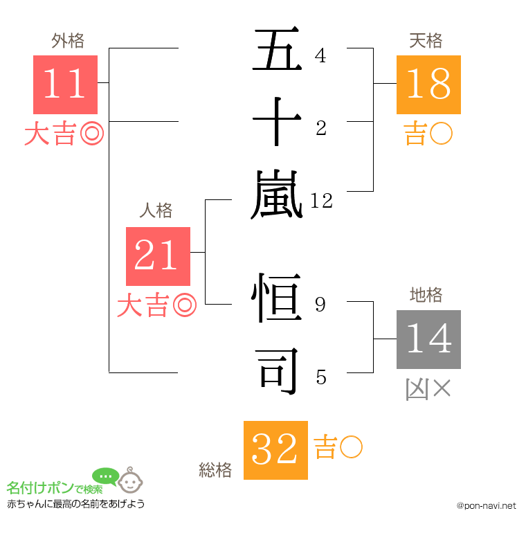 五十嵐 恒司さんの姓名判断結果