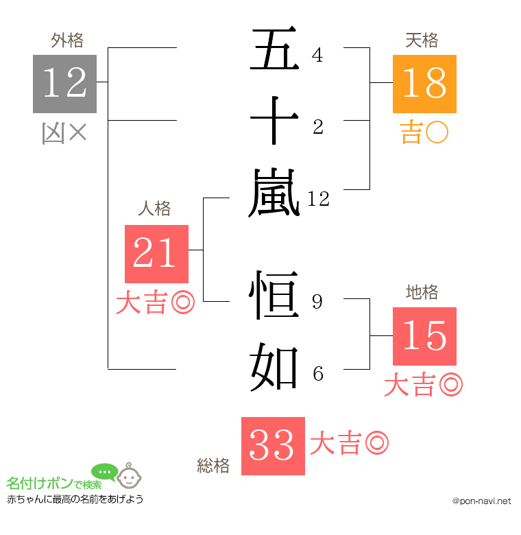 五十嵐 恒如さんの姓名判断結果