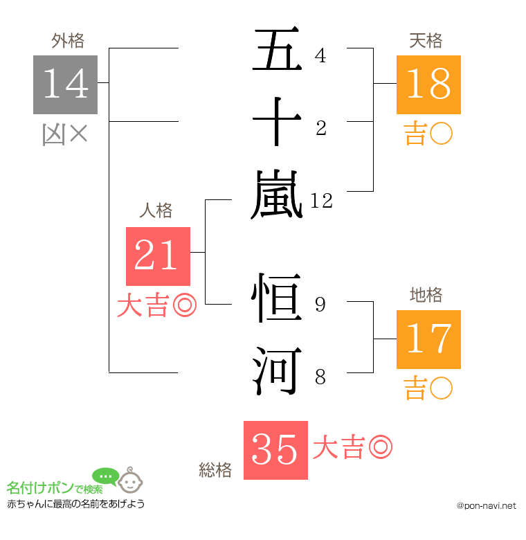 五十嵐 恒河さんの姓名判断結果