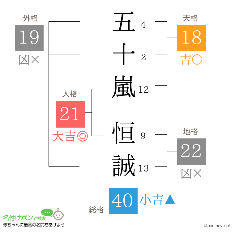 五十嵐 恒誠さんの姓名判断結果