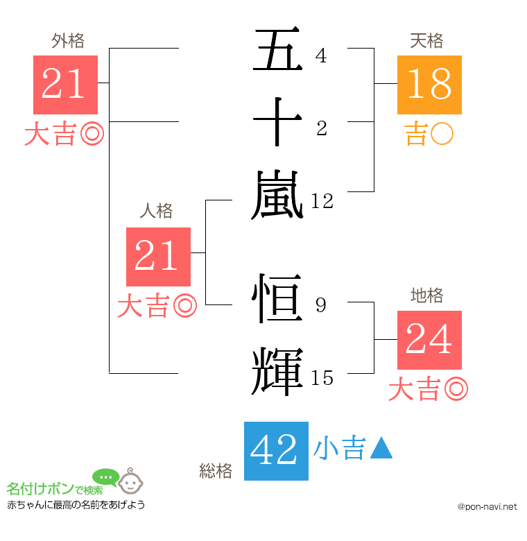五十嵐 恒輝さんの姓名判断結果