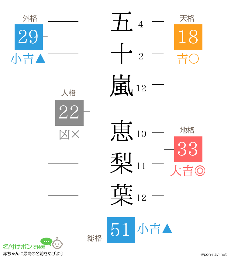 五十嵐 恵梨葉さんの姓名判断結果