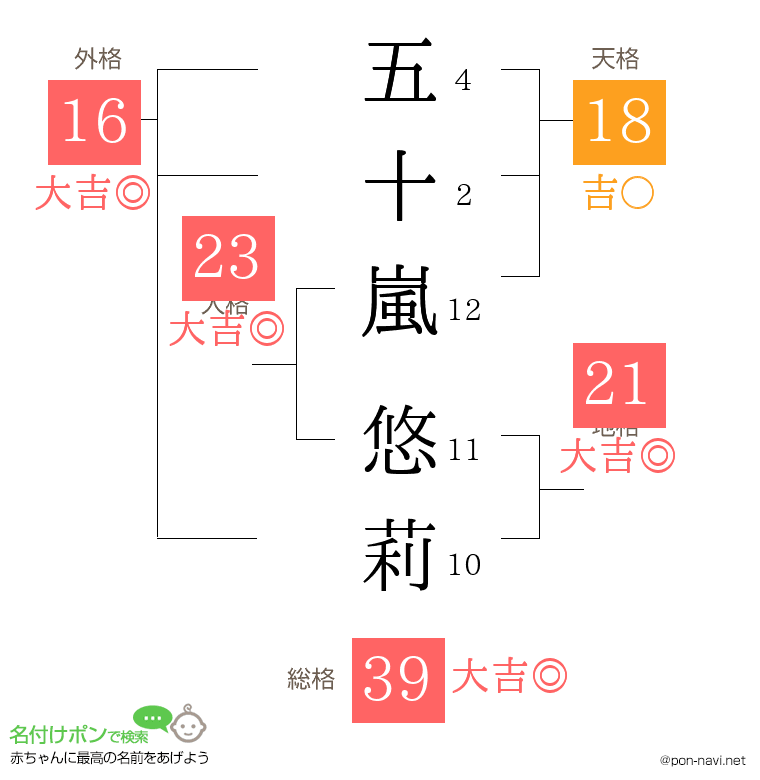 五十嵐 悠莉さんの姓名判断結果