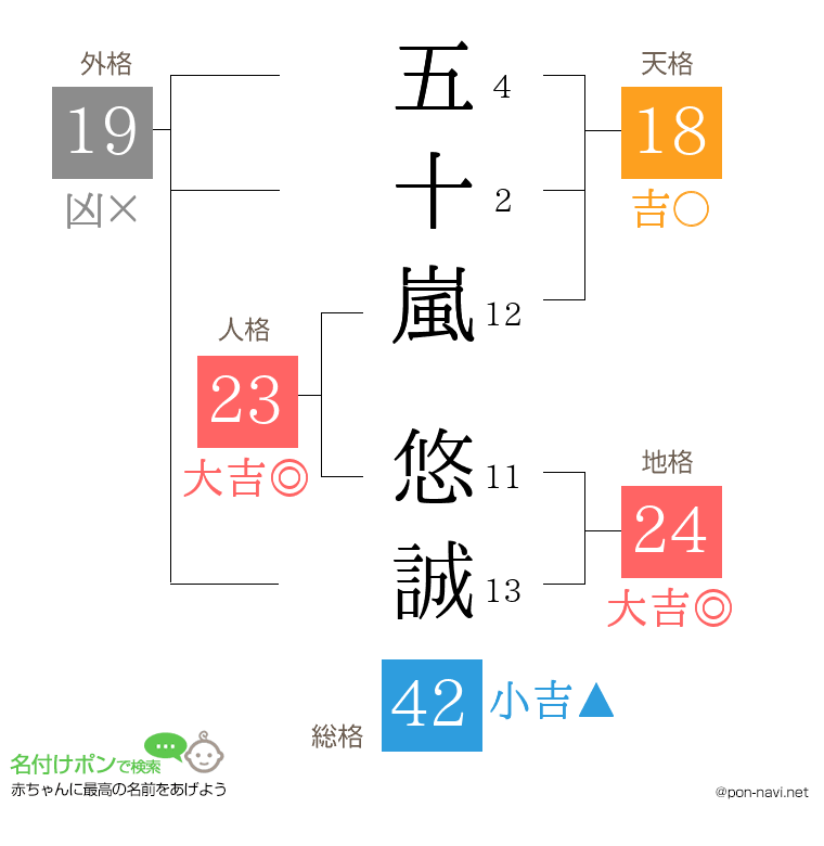 五十嵐 悠誠さんの姓名判断結果