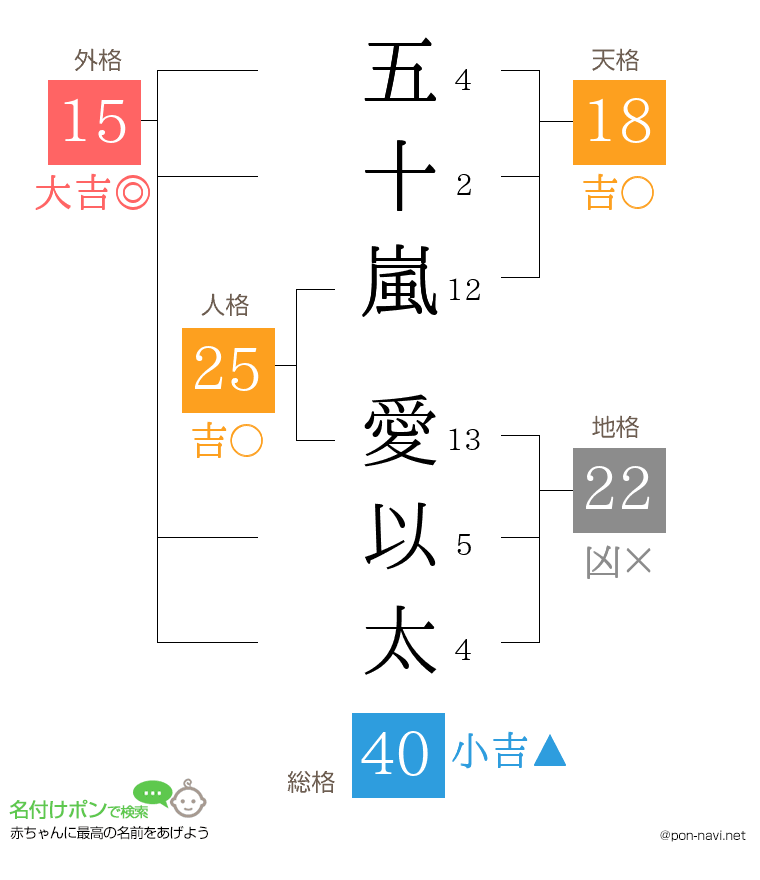 五十嵐 愛以太さんの姓名判断結果