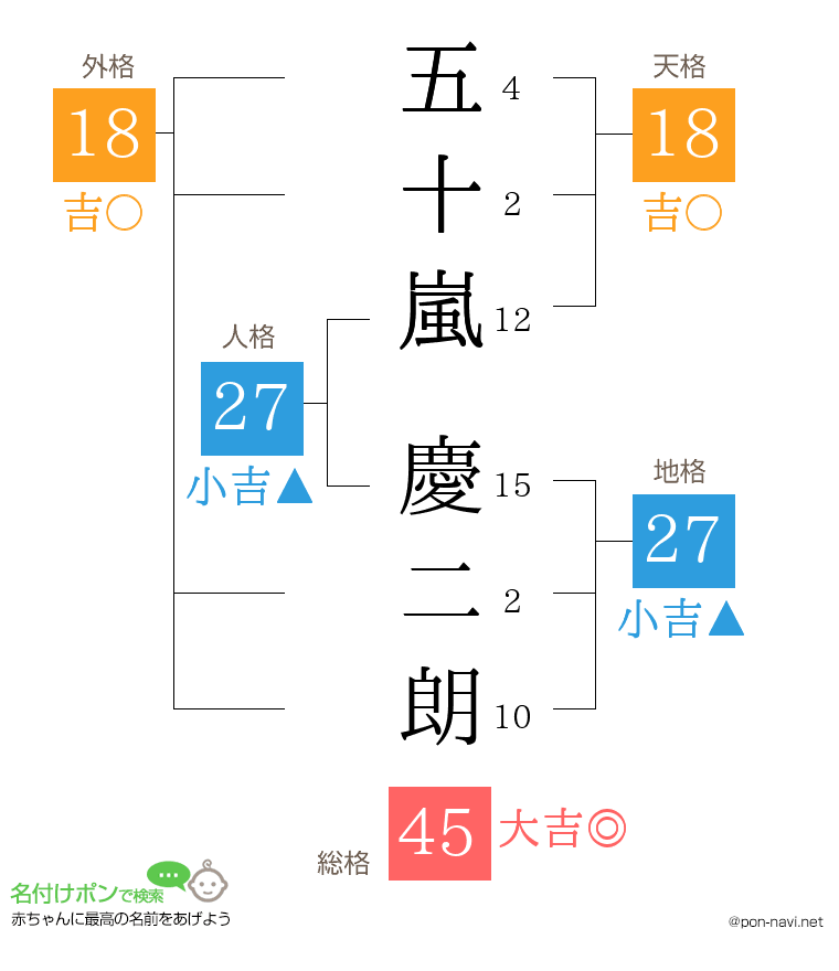 五十嵐 慶二朗さんの姓名判断結果