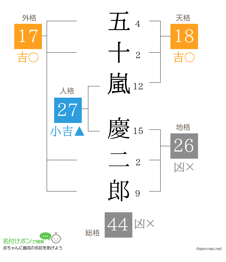 五十嵐 慶二郎さんの姓名判断結果