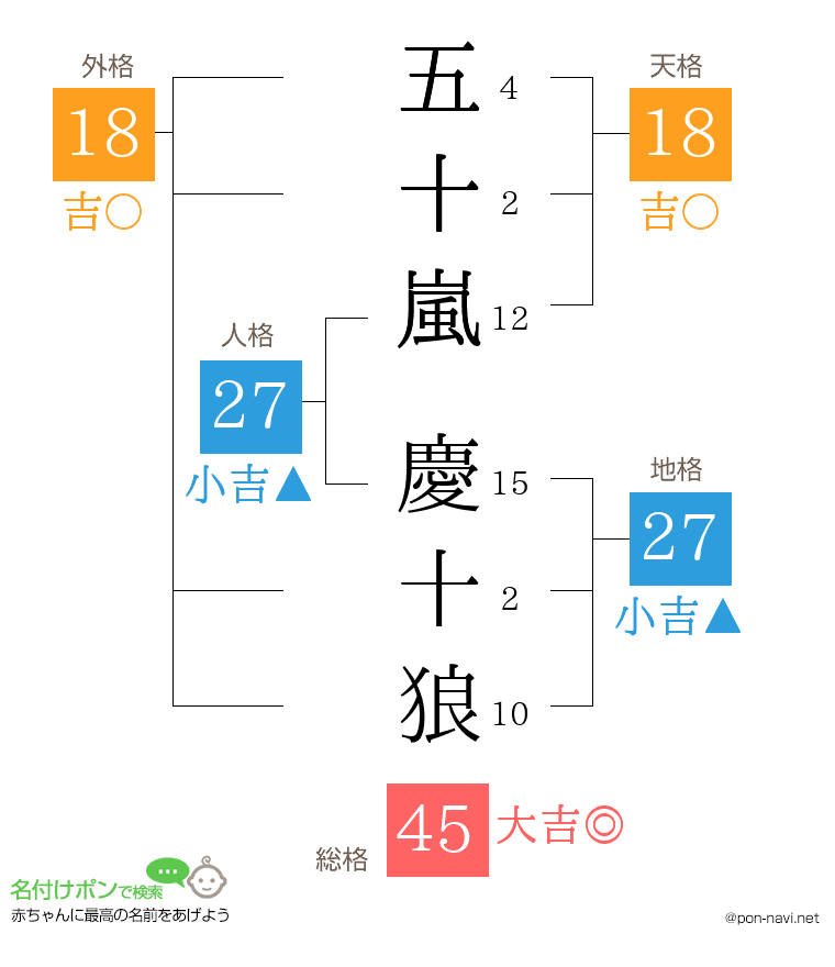 五十嵐 慶十狼さんの姓名判断結果