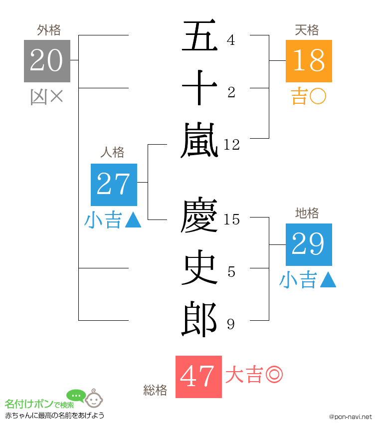 五十嵐 慶史郎さんの姓名判断結果