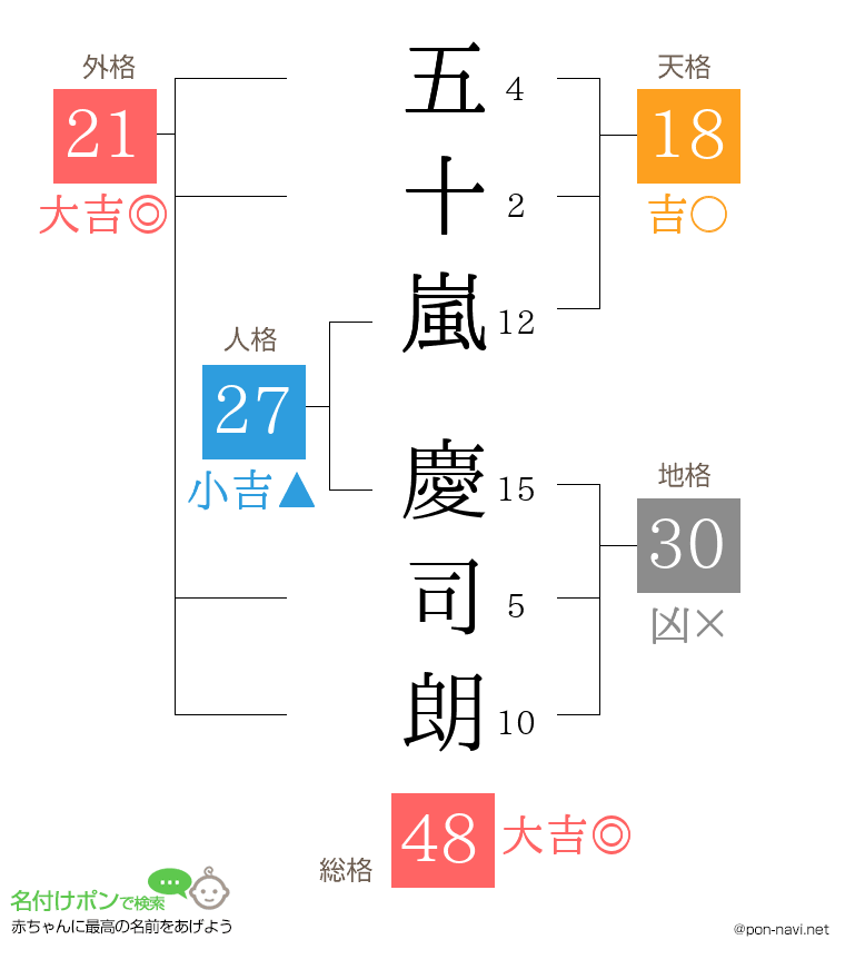 五十嵐 慶司朗さんの姓名判断結果