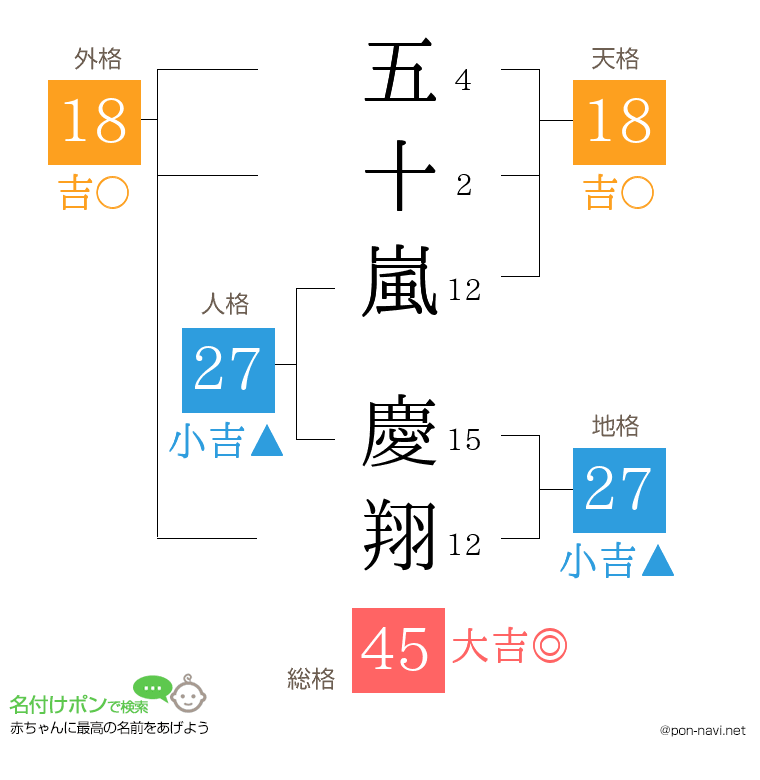 五十嵐 慶翔さんの姓名判断結果