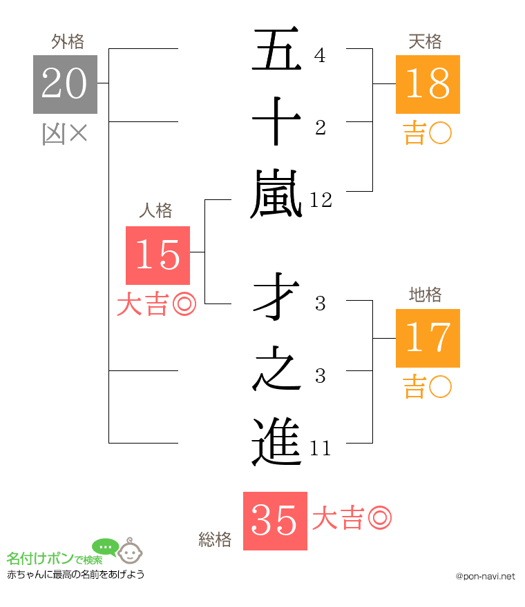 五十嵐 才之進さんの姓名判断結果