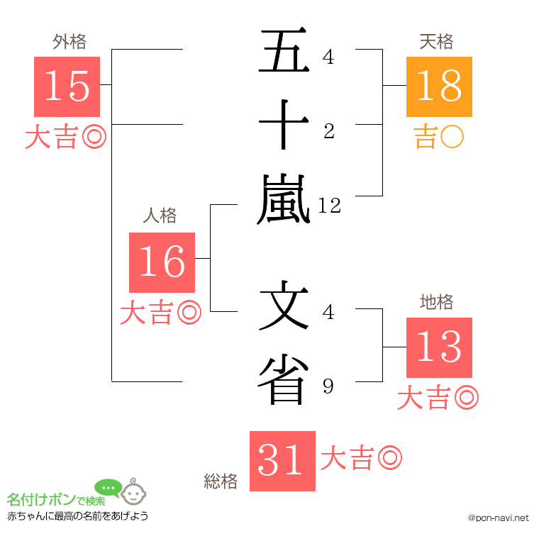五十嵐 文省さんの姓名判断結果