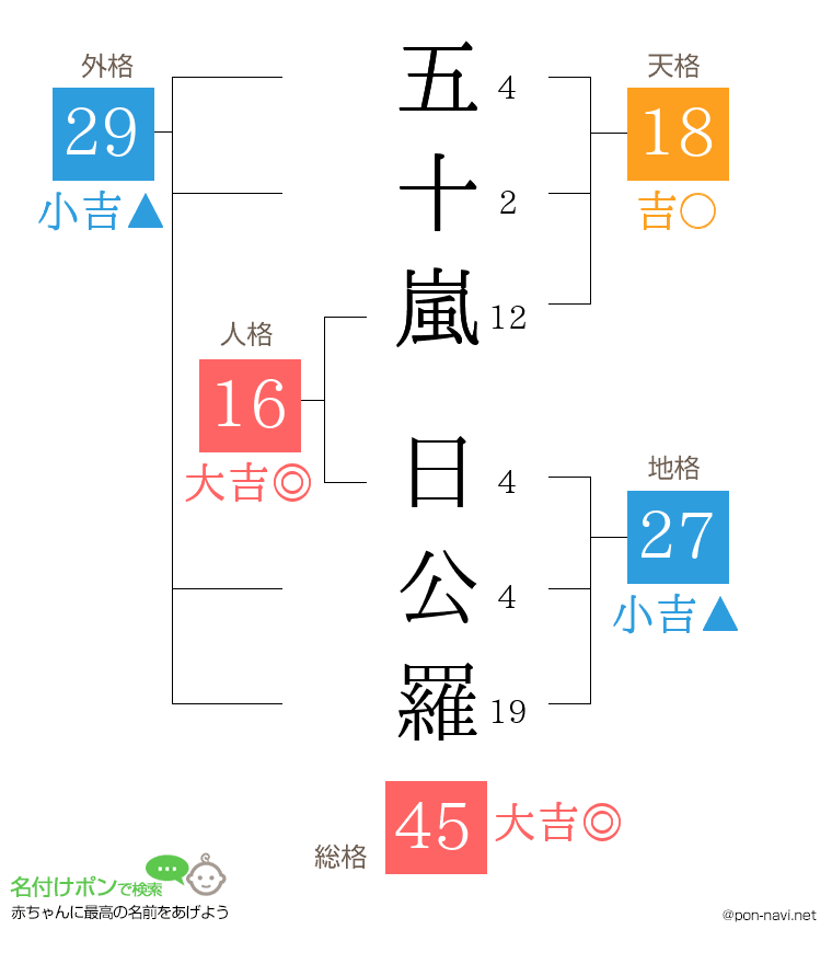 五十嵐 日公羅さんの姓名判断結果