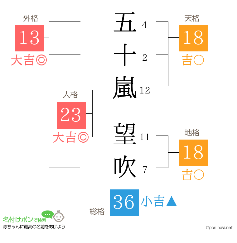 五十嵐 望吹さんの姓名判断結果