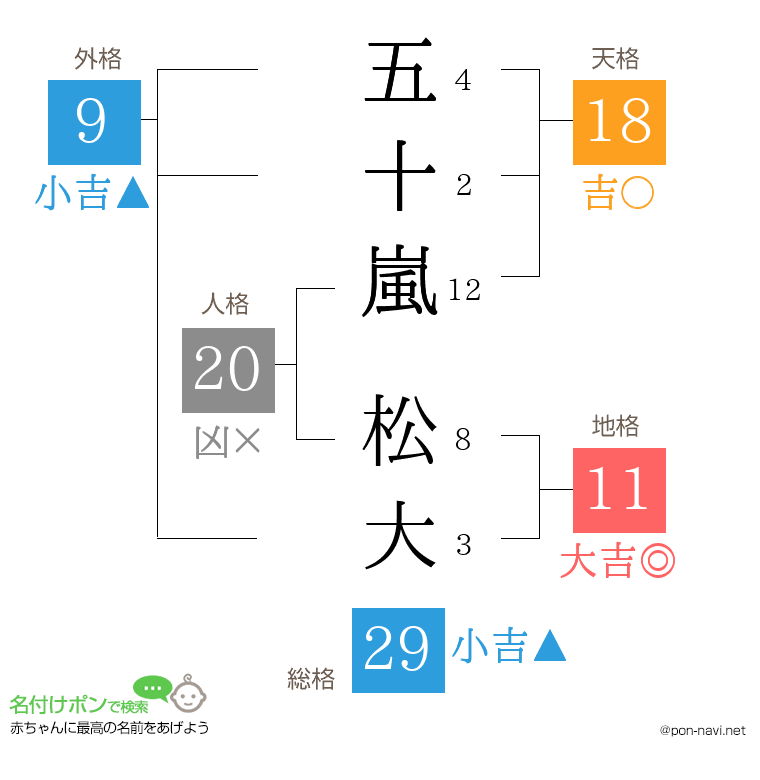 五十嵐 松大さんの姓名判断結果