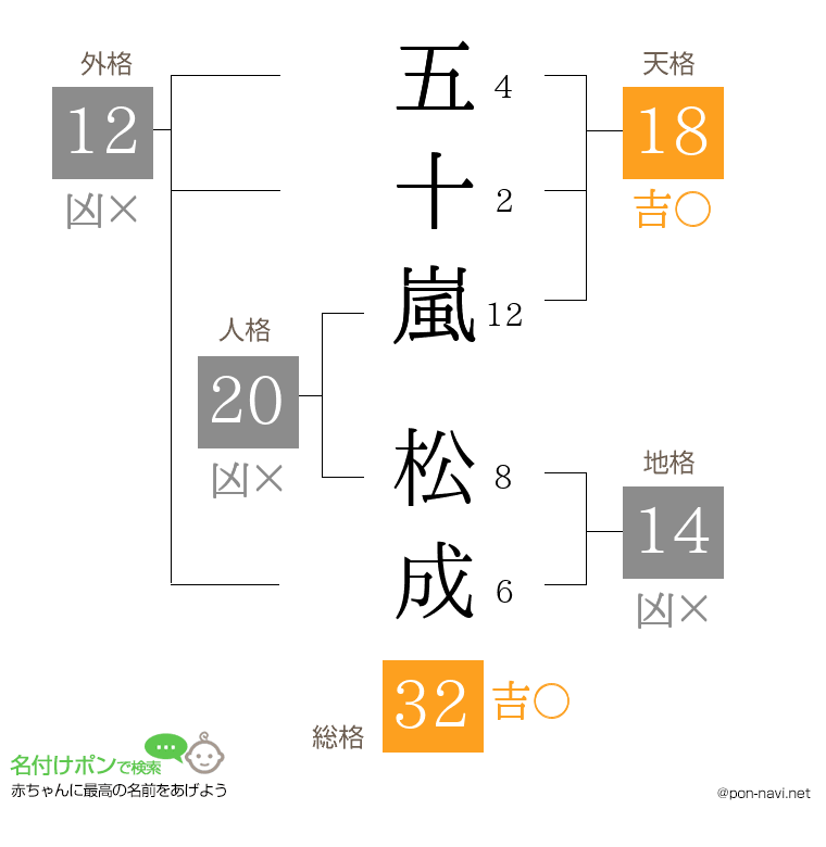 五十嵐 松成さんの姓名判断結果
