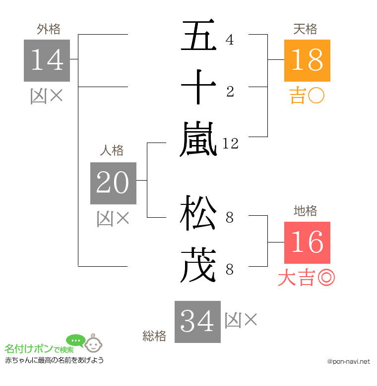 五十嵐 松茂さんの姓名判断結果