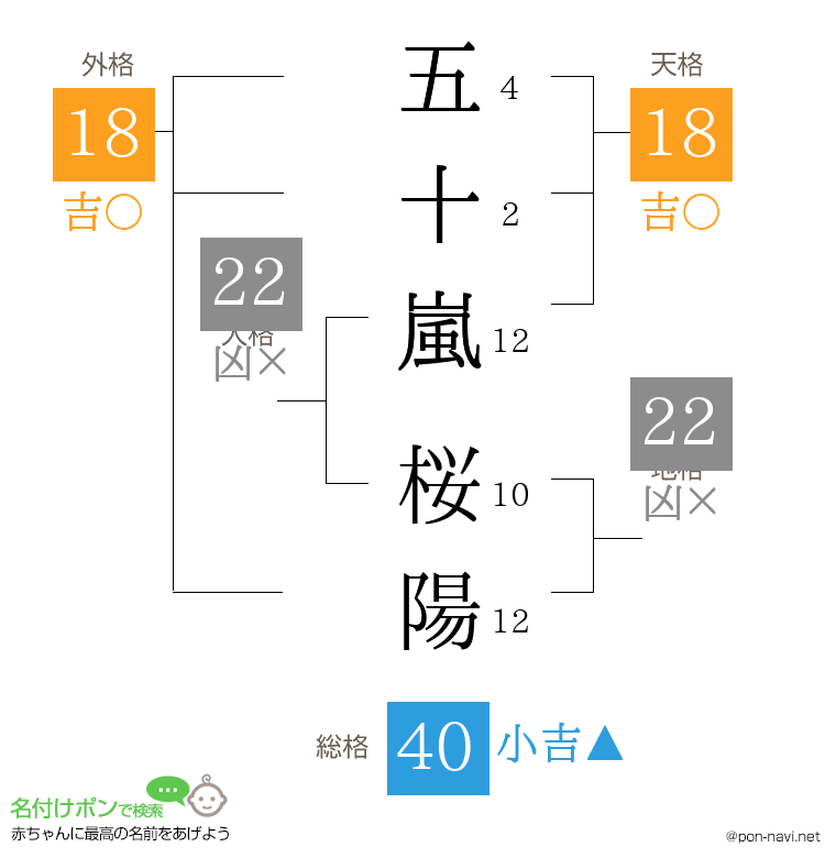 五十嵐 桜陽さんの姓名判断結果