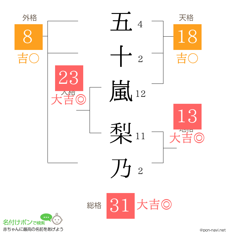 五十嵐 梨乃さんの姓名判断結果