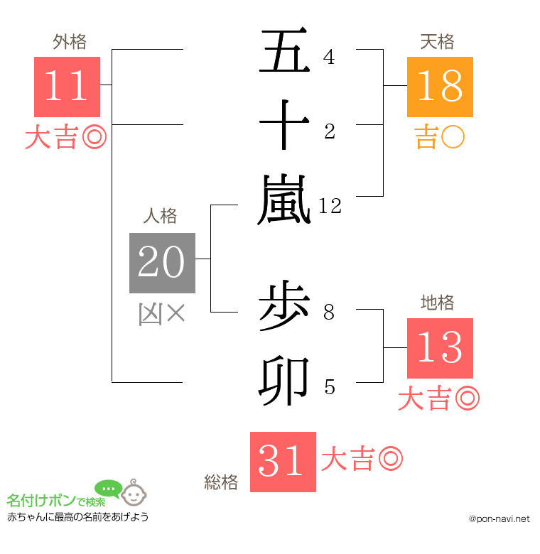 五十嵐 歩卯さんの姓名判断結果