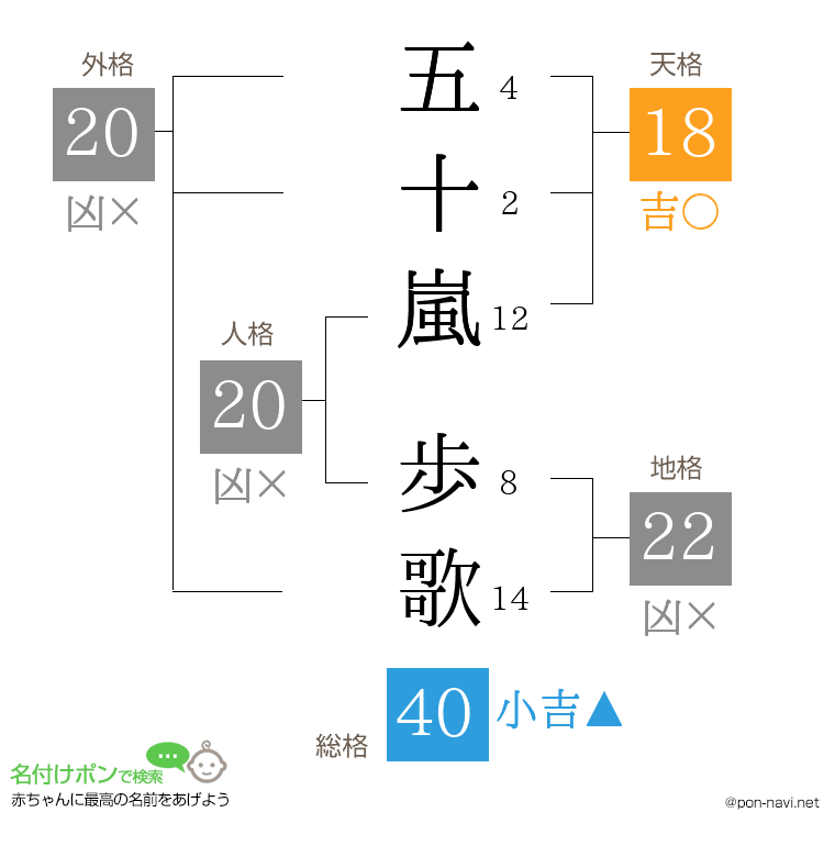 五十嵐 歩歌さんの姓名判断結果