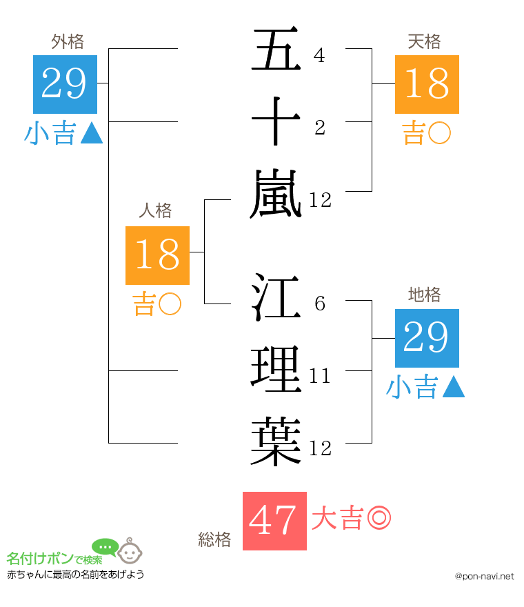 五十嵐 江理葉さんの姓名判断結果