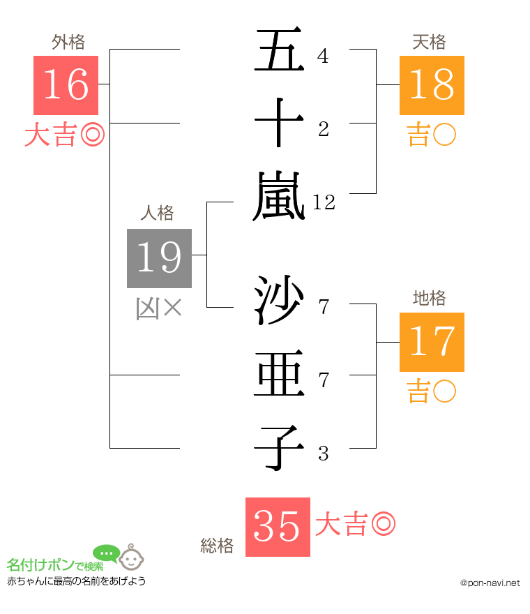 五十嵐 沙亜子さんの姓名判断結果