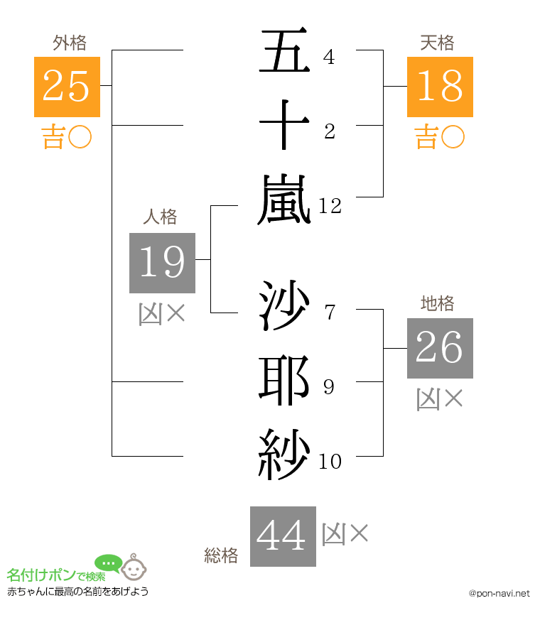 五十嵐 沙耶紗さんの姓名判断結果