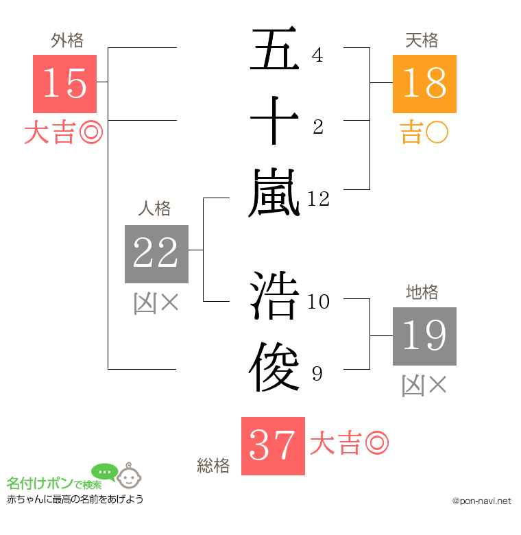 五十嵐 浩俊さんの姓名判断結果